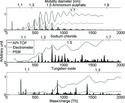 FIG. 2 The average mass spectra of negative ammonium sulfate, sodium chloride, and tungsten oxide with the overlaid electrometer signal. The chemical composition of the clusters is given in the text.