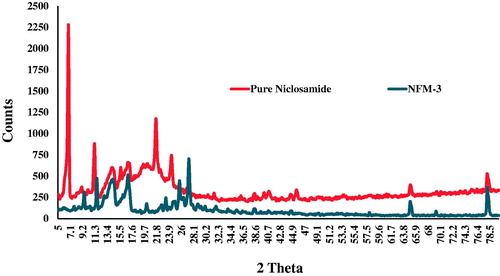 Figure 8. P-XRD spectra of pure Niclosamide and NFM-3.