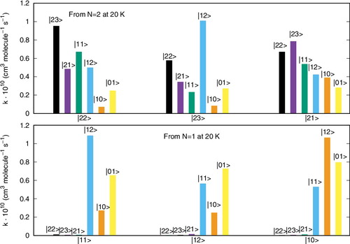 Figure 8. Computed relative values of different inelastic rates at a trap temperature of 20 K. See main text for further details.