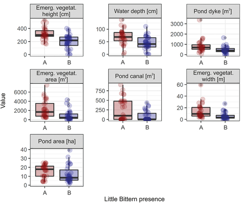 Figure 4. Comparison of values (points) of environmental variables that positively predicted the Little Bittern presence. A/red: fishpond complexes with breeding Little Bitterns; B/blue: fishpond complexes without breeding Little Bitterns. The boxes show the median (bold line), interquartile range (box), min-max values (whiskers) and outliers (points beyond the whiskers).