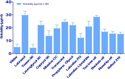 Figure 1. The solubility of ITT in assorted vehicles.