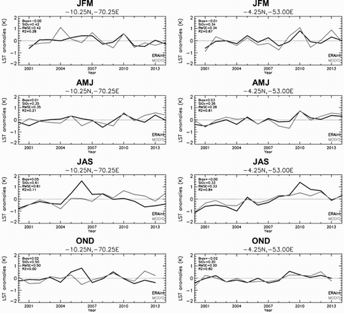 Figure 9. Time series of seasonal LST absolute anomalies since 2000 extracted from MOD11C3 and ERA-Interim products for two particular pixels: (i) one pixel located in southwestern Amazonia (left column; central coordinates of the pixel −10.25N, −70.25E), with a poor correlation between the two products, and (ii) one pixel located in eastern Amazonia (right column; central coordinates of the pixel −4.25N, −53E), with a high correlation between the two products.