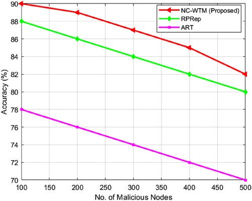 Figure 5. Analysis of accuracy.