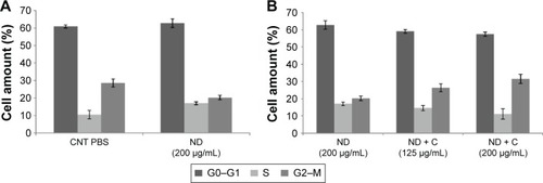 Figure 5 FACS analysis.Notes: Cytofluorimetry of B16F10 cells treated for 72 hours with PBS, ND (200 μg/mL), ND + C (125 μg/mL or 200 μg/mL), DMSO, and C (400 μM or 640 μM) is shown (A, B, and C). For each sample, the number of cells detected in the three cell cycle phases (G0–G1, S, and G2–M) is reported in percentage. Gene transcription analysis carried out by real-time PCR was performed after treatment for 72 hours, with ND (200 μg/mL) and ND + C (125 μg/mL or 200 μg/mL) (D). mRNA levels for each gene were first normalized for GAPDH transcript amount and then indicated as percentage of fold change with respect to ND (200 μg/mL) specimen, considered as unit (100%). Data are expressed as mean ± SD and represent the results obtained by performing three independent experiments (P<0.05 vs control for the experiments reported in A–C, and P<0.01 vs control for the experiments in D).Abbreviations: FACS, fluorescence-activated cell sorting; PBS, phosphate-buffered saline; ND, nanodiamond; C, citropten; DMSO, dimethyl sulfoxide; PCR, polymerase chain reaction; SD, standard deviation; CNT, control; MITF, microphthalmia-associated transcription factor; TYR, tyrosinase; TRP, tyrosinase-related protein; GDF, growth-differentiation factor; VIM, vimentin; INT,ανβ3-integrin; COF, cofilin; TUB, β-tubulin; ACT, β-actin.