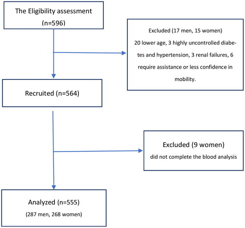 Figure 1. Flow chart of participants’ enrollment in the study.