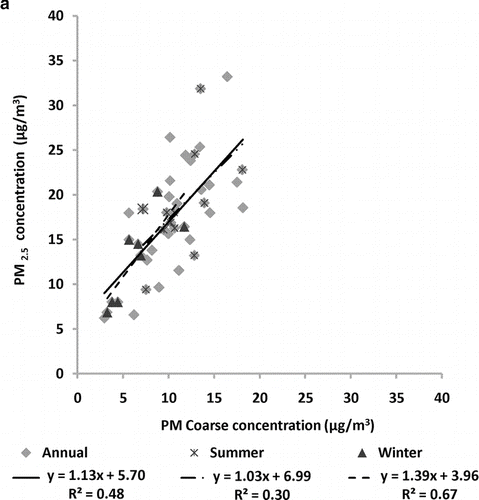 FIG. 6 Annual and seasonal correlations between PM2.5 and CPM in Los Angeles and West Los Angeles clusters (a) GRD and (b) CCL. Data from April 2008–March 2009.