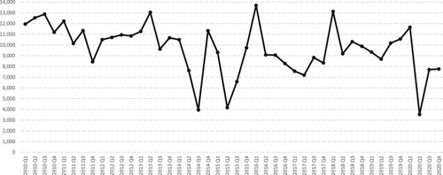 Figure 8. Quarterly flow of children granted British citizenship Source: Home Office, Citation2021.