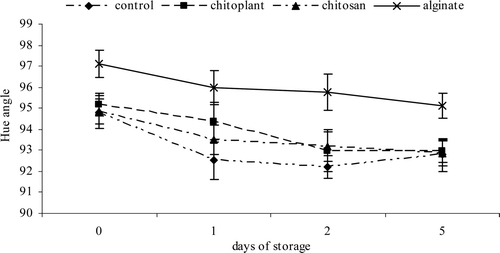 Figure 3. Evolution of color (Hue angle) during cold storage on nectarines coated with Chitoplant® (20 g/L), chitosan (20 g/L) and sodium alginate (20 g/L). Data are the mean ± SE (n = 25). Figura 3. Evolución de color (ángulo de tonalidad) durante el almacenamiento en frío sobre las nectarinas recubiertas con Chitoplant® (20 g/L), quitosán (20 g/L) y alginato (20 g/L). Los datos son medias ± desviación estándar (n = 25).