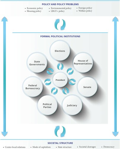 Figure 1. The layered framework for understanding policy change.