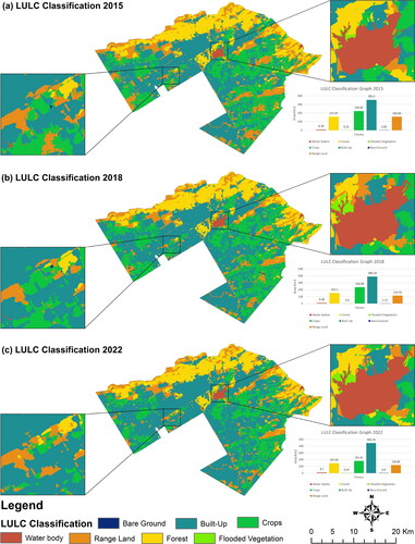 Figure 3. Classified LULC maps of Islamabad for the years (a) 2015, (b) 2018, and (c) 2022.