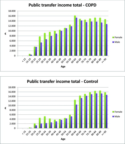 Figure 2b. Public transfer income from employment of COPD patients and controls in Euros distributed by age and gender.