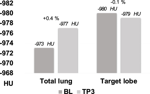 Figure 5 Illustration of the change of P15 IN (HU) of total and partial lung volumes in the period of TS2 between the timepoints baseline (BL) and time point 3 (TP3). In the TS2 there was an increase of 0.4% of total lung P15 IN (BL: 973 HU / TP3: 977 HU) and a decrease of 0.1% of target lobe P15 IN (BL: 980 HU / TP3: 979 HU). For the rest lung P15 was not calculable. Above the columns, the respective P15 IN (HU) is shown for the corresponding lung volumes or partial volumes at timepoint BL and TP3, respectively.