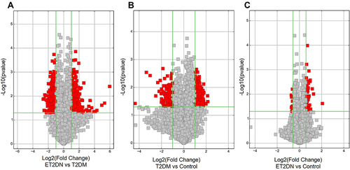 Figure 2 Volcano Plots in ET2DN, T2DM and control groups indicated the DECs between ET2DN vs T2DM group (A), T2DM vs control group (B) and ET2DN vs control group(C). Fold change values are marked by the vertical lines. A green vertical line corresponds to a 1-fold change, while a horizontal green line marks a p-value <0.05, red point represents DECs.