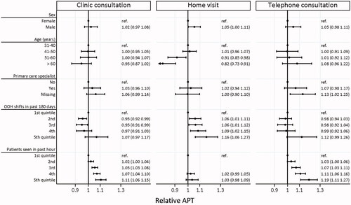 Figure 3. Adjusted relative risk of antibiotic prescribing tendency (APT) according to GP characteristics, stratified by contact type. Antibiotic prescribing tendency (APT) is the tendency of each individual GP to prescribe antibiotics compared to the average GP, calculated by dividing the number of observed antibiotic prescriptions by the number of expected prescriptions predicted by a model correcting for the case-mix of the patient population of each individual GP. Presented estimates were mutually adjusted, meaning, for example, GP sex effect was adjusted for GP age and vice versa. OOH shifts past 180 days refer to the number of similar shifts at out-of-hours (OOH) primary care done by the individual GP. Patients seen in the past hour refers to the total number of patients seen in the hour up to the index contact.