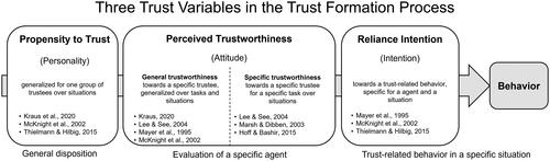 Figure 1. Differentiation of trust variables with different characteristics in the trust formation process. Note. A feedback loop is assumed but not illustrated (see Kraus, Citation2020).