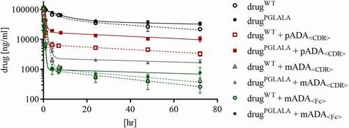 Figure 3. Total drug concentration in serum samples of all groups (PK data was fitted to a 2 compartment model for intra venous bolus injection by statistical method, with relative standard deviation (coefficient of variation), n = 3)