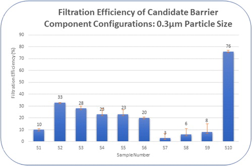 Figure 6. Filtration efficiency of candidate barrier component configurations.