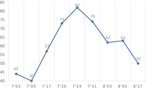 Figure 1. Support rates of PM Netanyahu (%)