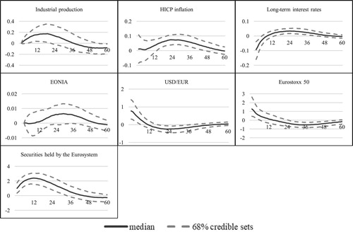 Figure 1. BSVAR-BE results for the euro area.