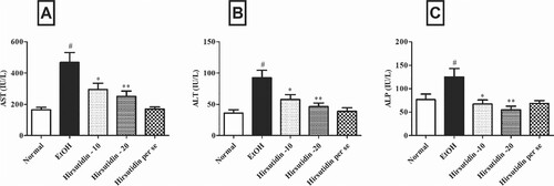 Figure 3. (A–C) Effect of hirsutidin on [A] Aspartate aminotransferase (AST), [B] Alanine aminotransferase (ALT) and [C] Alkaline phosphatase (ALP) in EtOH-induced mice. #P < 0.001 vs normal, *P < 0.05, **P < 0.01 and ***P < 0.001 vs EtOH.