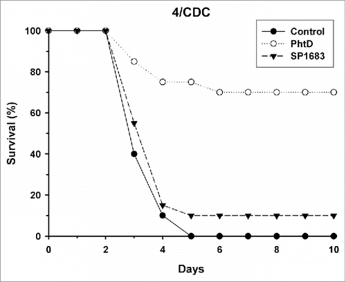 Figure 1. Mouse survival upon intranasal challenge with pneumococcal strain 4/CDC. Mice (n = 20/group) were immunized twice intramuscularly at a two-week interval with AS01 alone (control), 3 µg PhtD or SP1683 adjuvanted with AS01. Fourteen days after the second injection, mice were challenged intranasally with 5 × 106 cfu of S. pneumoniae type 4/CDC. The mortality was recorded during 10 days.