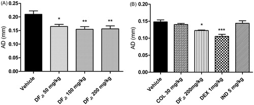 Figure 3. Effect of oral administration of the J. isabellei dichloromethane fraction (DFJi) on the rat paw edema. (A) Articular diameter (AD) of animals receiving different doses of the DFJi. (B) Articular diameter of animals receiving DFJi (200 mg/kg) and the positive controls indomethacin (IND, 5 mg/kg), colchicine (COL, 30 mg/kg), and dexamethasone (DEX, 10 mg/kg). The animals were treated 2 h after the intra-articular carrageenan injection (300 μg/knee). The negative control group received the vehicle (DMSO:PEG 400:PBS 5:47.5:47.5). *p < 0.05, **p < 0.01 and ***p < 0.001 represent a significant difference compared with the negative control group on the day of the experiment. The statistical analysis was performed using one-way ANOVA followed by Dunnett’s post hoc test.