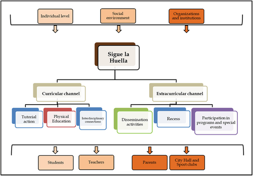 Figure 2. Diagram of the key stakeholders and components of the Sigue la Huella intervention.