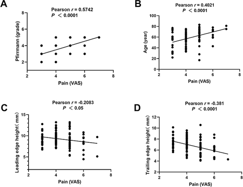 Figure 1 The low back pain VAS score is closely correlated with IVDD clinical image data. (A) Correlation between the degree of disc degeneration (Pfirrmann scale) and pain VAS score. (B) Correlation between age and pain VAS score. (C) Correlation between leading edge height and pain VAS score. (D) Correlation between trailing edge height and pain VAS score.