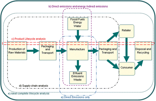 Figure 2 Boundaries of a product lifecycle.