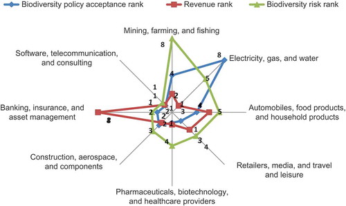 Figure 2. Comparison between business risk due to biodiversity loss, policy acceptance, and Fortune 500 revenue rank.