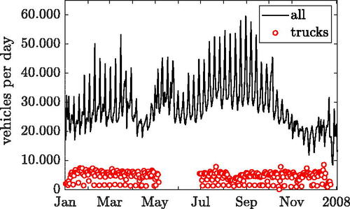 Figure 3. Number of all crossing vehicles and trucks per day recorded near the Lueg bridge in 2008.