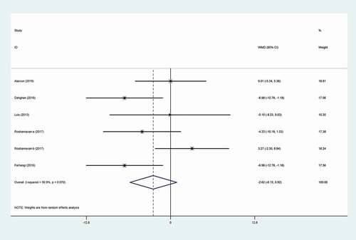 Figure 3. Forest plot of the effect of Inulin Type-Carbohydrates on SBP