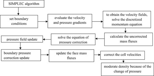 Flowchart 1. Working procedure of SIMPLEC algorithm.