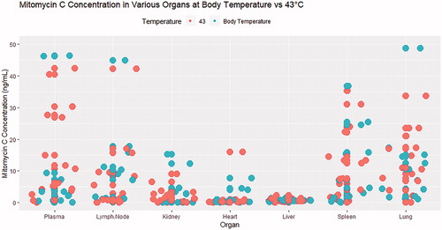 Figure 4. Jitter plot evaluation mitomycin C concentration in various organs at necropsy sorted by body temperature and 43 °C using the Combat BRS bladder hyperthermia device. (Each dot represents a sample of different dwell times and dosages).