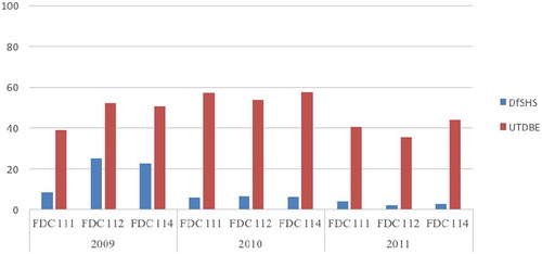 Figure 4. Percentage failures in content course by two groups of trainees by year