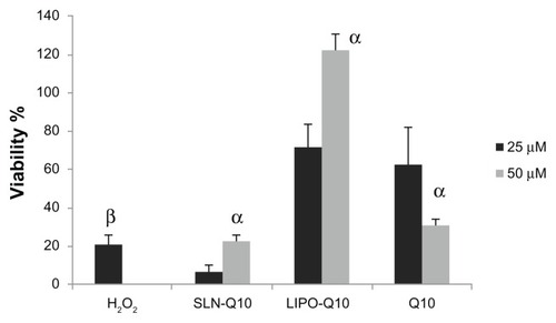 Figure 5 Viability (%) of fibroblast cells treated with 25 μM and 50 μM of SLNs and liposomes after contact with H2O2 at concentration of 2 mM.Notes: The results are the means ± SD. αP < 0.05; viability % of fibroblasts determined for 50 μM vs 25 μM; βP < 0.05; viability % of fibroblasts treated with only H2O2.Abbreviations: SLN, solid lipid nanoparticle; SD, standard deviations; SLN-Q10, Q10-loaded solid lipid nanoparticles; LIPO-Q10, Q10-loaded liposomes; Q10, coenzyme Q10.
