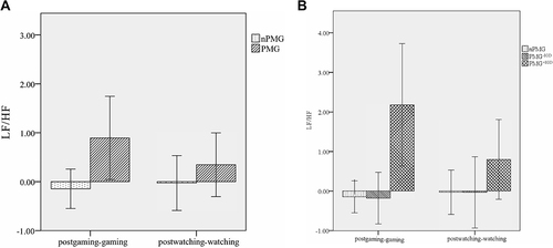 Figure 3 The changes in HRV parameters and LF/HF ratios between real-time gaming and watching gaming conditions among groups: (A) significant difference of LF/HF changes in the real-time gaming condition between nPMG and PMG group; (B) significant changes of LF/HF ratio in the real-time gaming condition between PMG−IGD and PMG.+IGD