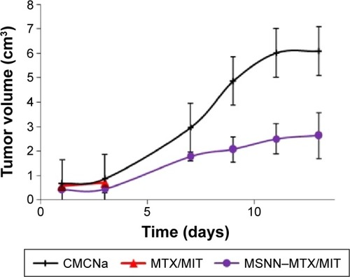 Figure 3 Tumor volume of S180 mice treated with CMCNa, MTX/MIT, and MSNN−MTX/MIT.