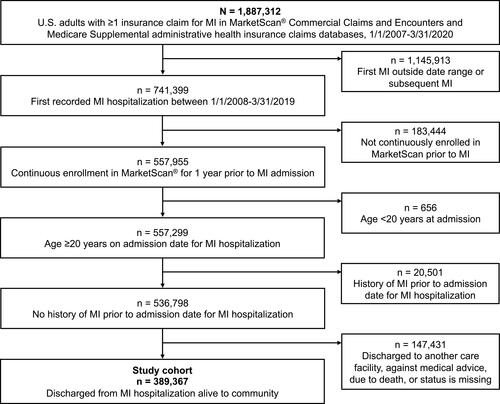 Figure 1 Flow chart of inclusion and exclusion criteria to select the study cohort.