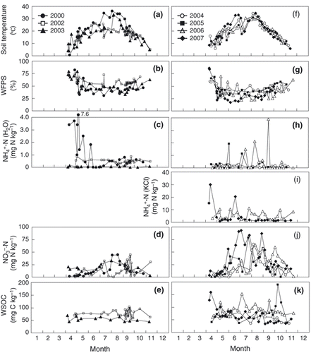 Figure 4 Seasonal variations in (a,f) soil temperature, (b,g) water-filled pore space (WFPS), (c,h,i) soil NH4+-N, (d,j) NO3−-N and (e,k) water-soluble organic carbon (WSOC) concentrations.