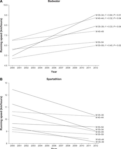 Figure 6 Changes in running speed for finishers by age group in Badwater (Panel A) and Spartathlon (Panel B).