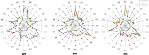 Figure 4. Overall efficiencies of 24 listed firms based on sensitivity analysis with various models (2019–2021).