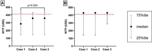 Figure 2 WTP for different cases of BTX treatment ((A) is for all participants; (B) is for participants with a total DLQI score greater than or equal to 11). Red line means the costs (USD410.09).