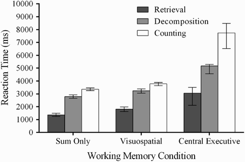 Figure 4. Arithmetic strategy and working memory condition interaction for Experiment 2.