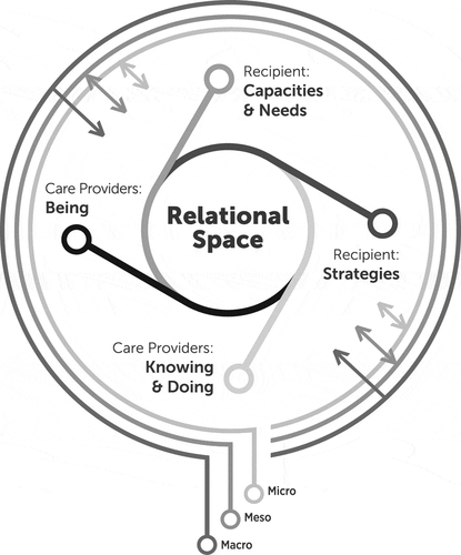 Figure 1. Creating a relational space to promote integrity in the provision of intimate care