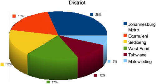 Figure 1. District of respondents in the quantitative study.