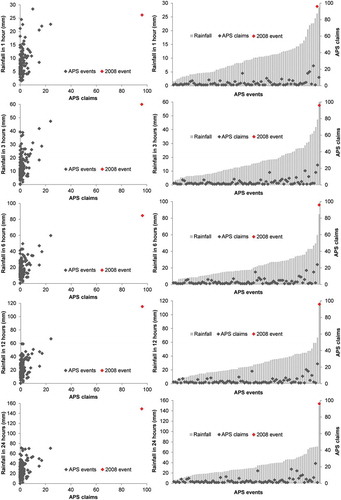 Figure 8. Rainfall vs APS claims for each APS event at 1, 3, 6, 12 and 24 hours on the SJT raingauge. Note: only the APS events with APS claims located within a 10 km radius of the SJT raingauge are represented.