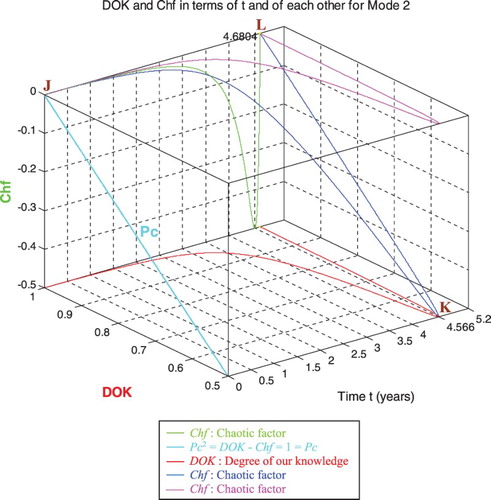 Figure 39. DOK and Chf in terms of t and of each other for mode 2.