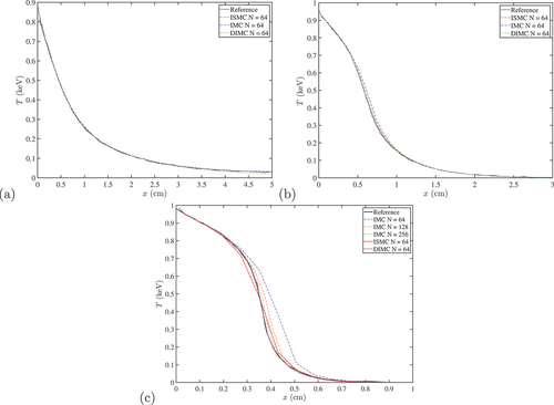 Fig. 2. Material temperature at time t=1 ns for the first three Densmore et al.Citation27 benchmarks: (a) σ0(x)=10keV7/2/cm, (b) σ0(x)=100keV7/2/cm, and (c) σ0(x)=1000keV7/2/cm.