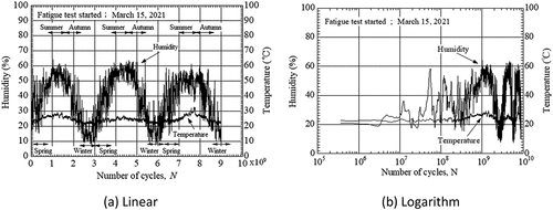 Figure 3. Humidity measured during rotating bending fatigue tests.